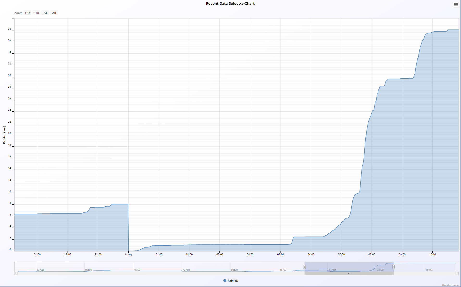 2021.08.08 rainfall volume